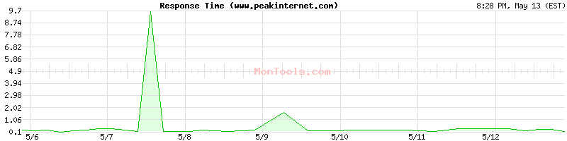 www.peakinternet.com Slow or Fast