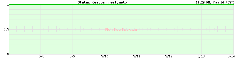 easternwest.net Up or Down