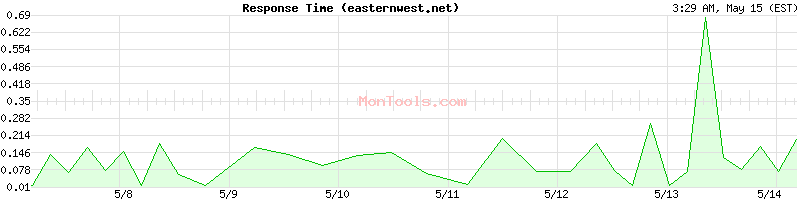 easternwest.net Slow or Fast