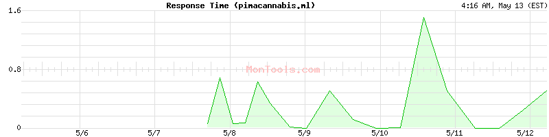 pimacannabis.ml Slow or Fast