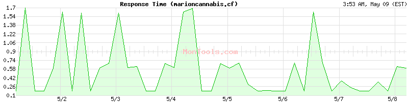 marioncannabis.cf Slow or Fast