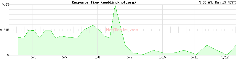 weddingknot.org Slow or Fast