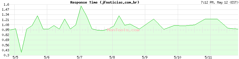 jfnoticias.com.br Slow or Fast