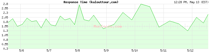 kalouttour.com Slow or Fast