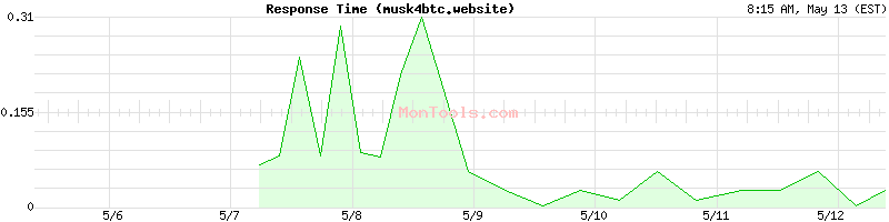 musk4btc.website Slow or Fast