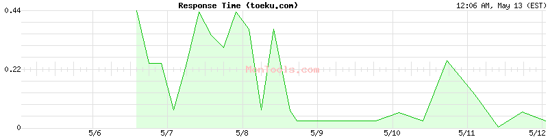 toeku.com Slow or Fast
