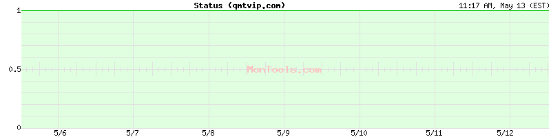 qmtvip.com Up or Down