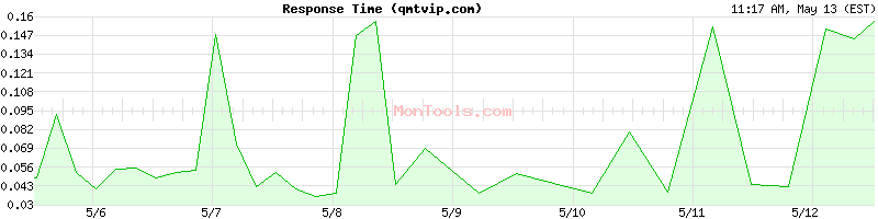 qmtvip.com Slow or Fast