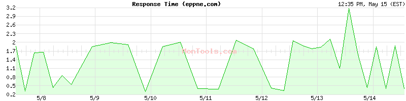 eppne.com Slow or Fast