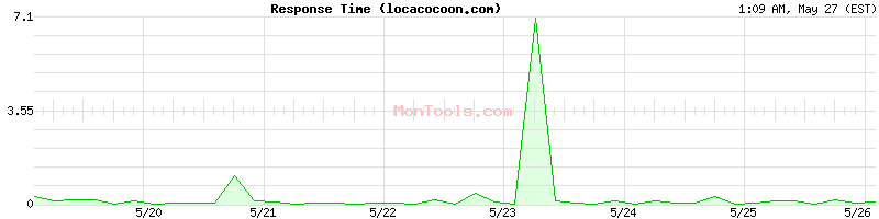 locacocoon.com Slow or Fast