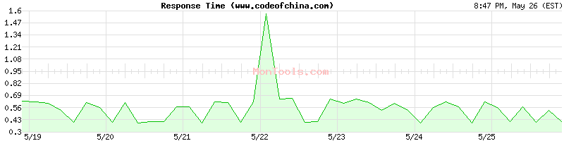 www.codeofchina.com Slow or Fast