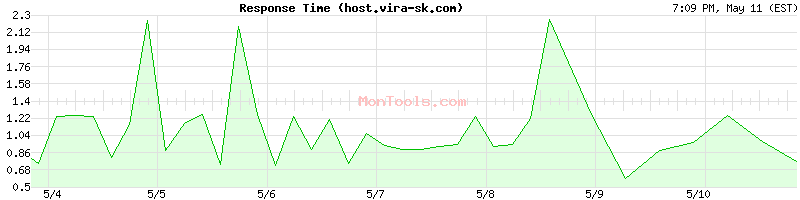 host.vira-sk.com Slow or Fast