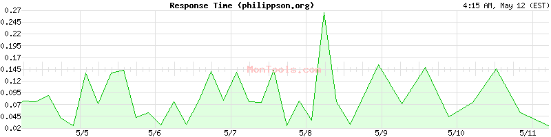 philippson.org Slow or Fast