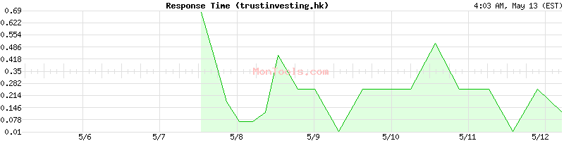 trustinvesting.hk Slow or Fast