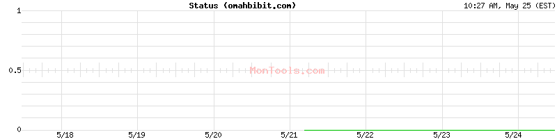 omahbibit.com Up or Down