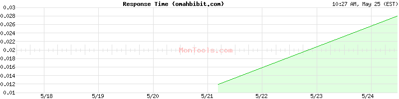 omahbibit.com Slow or Fast