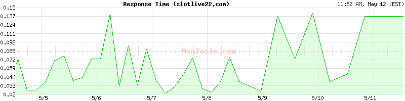 slotlive22.com Slow or Fast