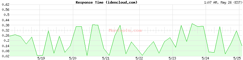 idencloud.com Slow or Fast