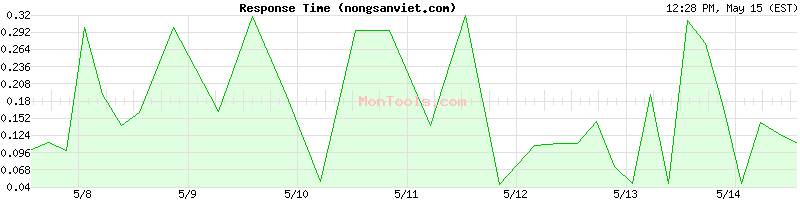 nongsanviet.com Slow or Fast