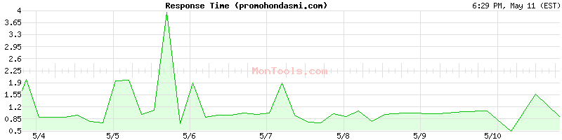 promohondasmi.com Slow or Fast