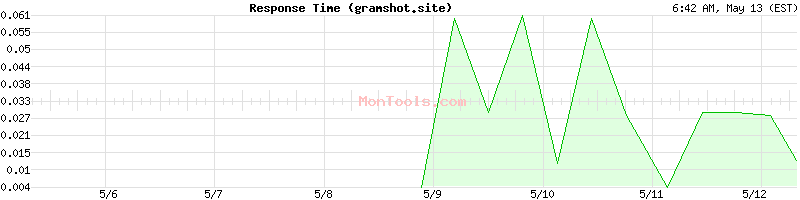 gramshot.site Slow or Fast