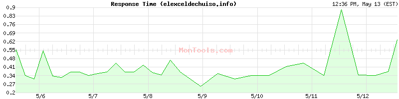elexceldechuiso.info Slow or Fast