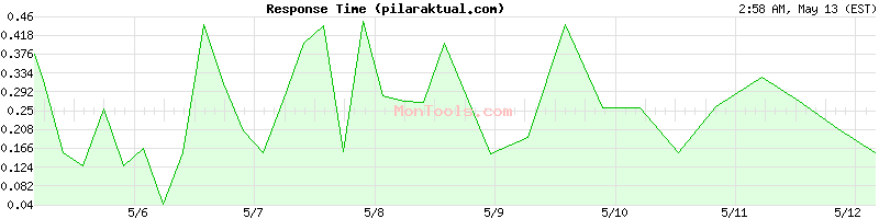 pilaraktual.com Slow or Fast