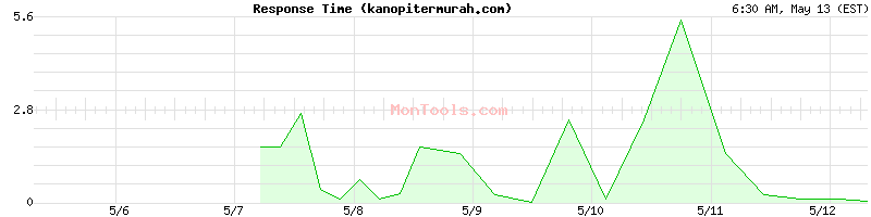 kanopitermurah.com Slow or Fast