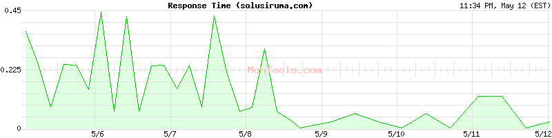 solusiruma.com Slow or Fast