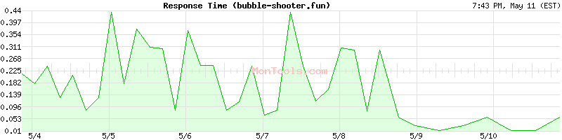 bubble-shooter.fun Slow or Fast