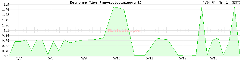 navy.stoczniowy.pl Slow or Fast