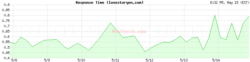 lovestoryen.com Slow or Fast