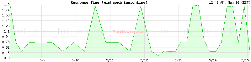 minhaopiniao.online Slow or Fast