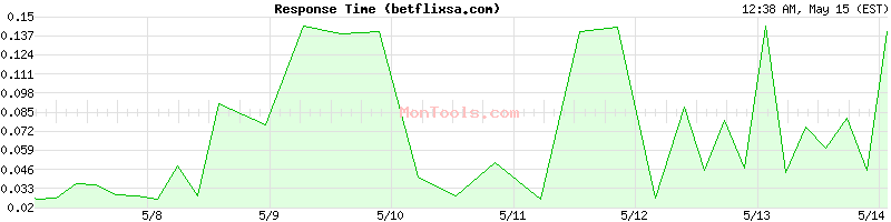 betflixsa.com Slow or Fast