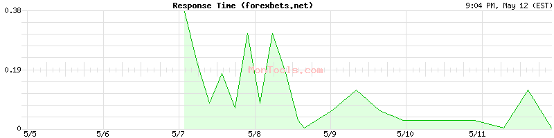 forexbets.net Slow or Fast