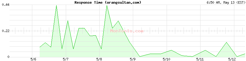 orangsultan.com Slow or Fast