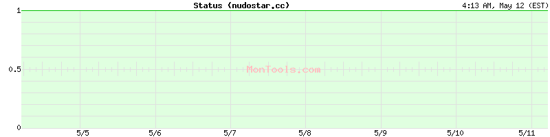 nudostar.cc Up or Down