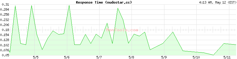 nudostar.cc Slow or Fast