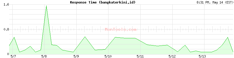 bangkaterkini.id Slow or Fast