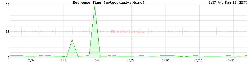 avtovokzal-spb.ru Slow or Fast