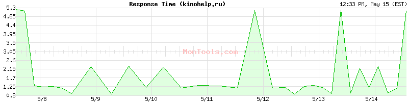 kinohelp.ru Slow or Fast