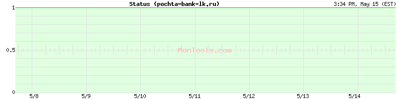 pochta-bank-lk.ru Up or Down