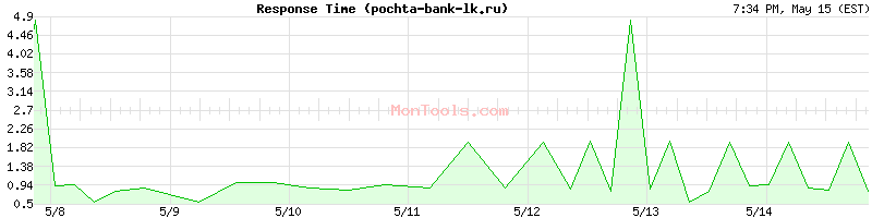 pochta-bank-lk.ru Slow or Fast