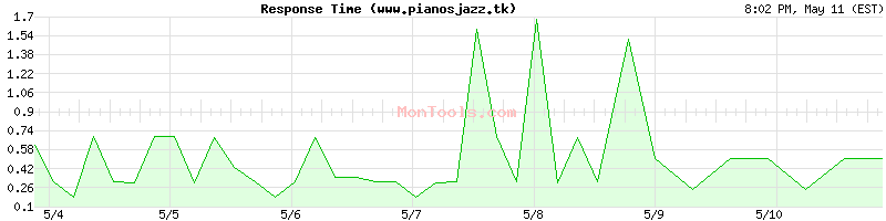 www.pianosjazz.tk Slow or Fast