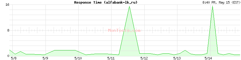 alfabank-lk.ru Slow or Fast