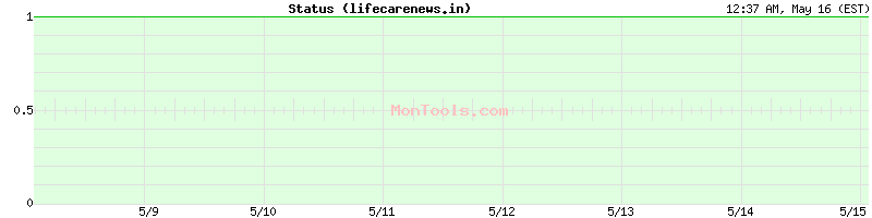 lifecarenews.in Up or Down