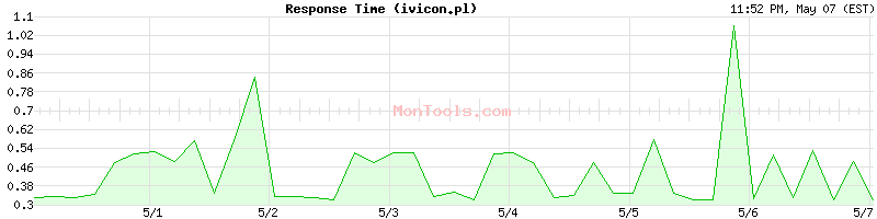 ivicon.pl Slow or Fast