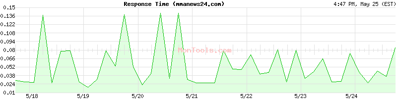mmanews24.com Slow or Fast