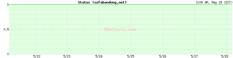 sofabandung.net Up or Down