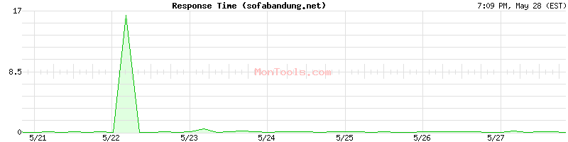 sofabandung.net Slow or Fast